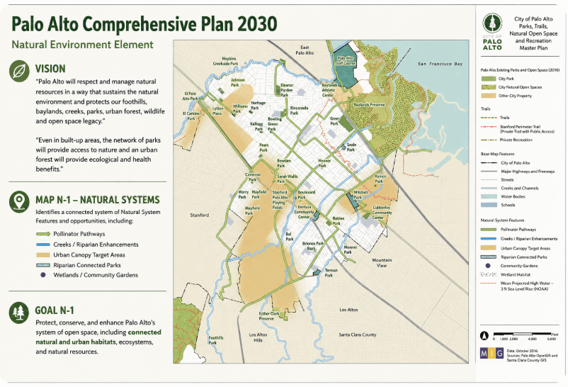 Palo Alto Comprehensive Plan 2030, Natural Environment Element: Vision and Goal N-1 text alongside a Map N-1 legend (Pollinator Pathways, Creeks/Riparian Enhancements, Urban Canopy Target Areas, Riparian Connected Parks, Wetlands/Community Gardens) and the full Parks, Trails, Natural Open Space and Recreation Master Plan map.